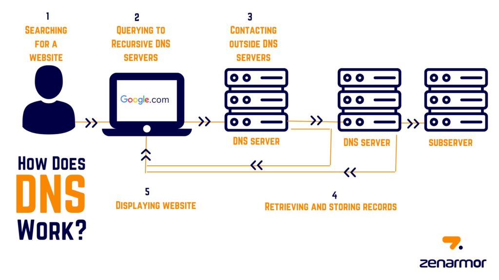 Domain Name System